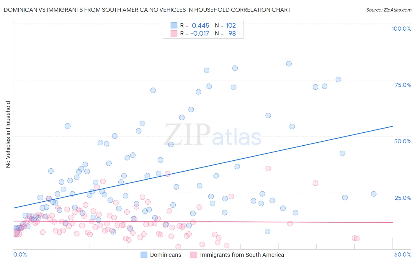 Dominican vs Immigrants from South America No Vehicles in Household