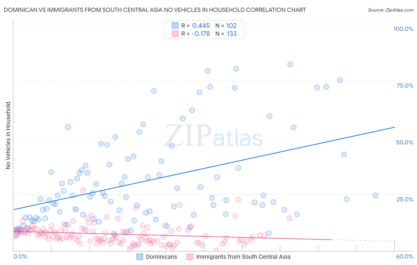 Dominican vs Immigrants from South Central Asia No Vehicles in Household