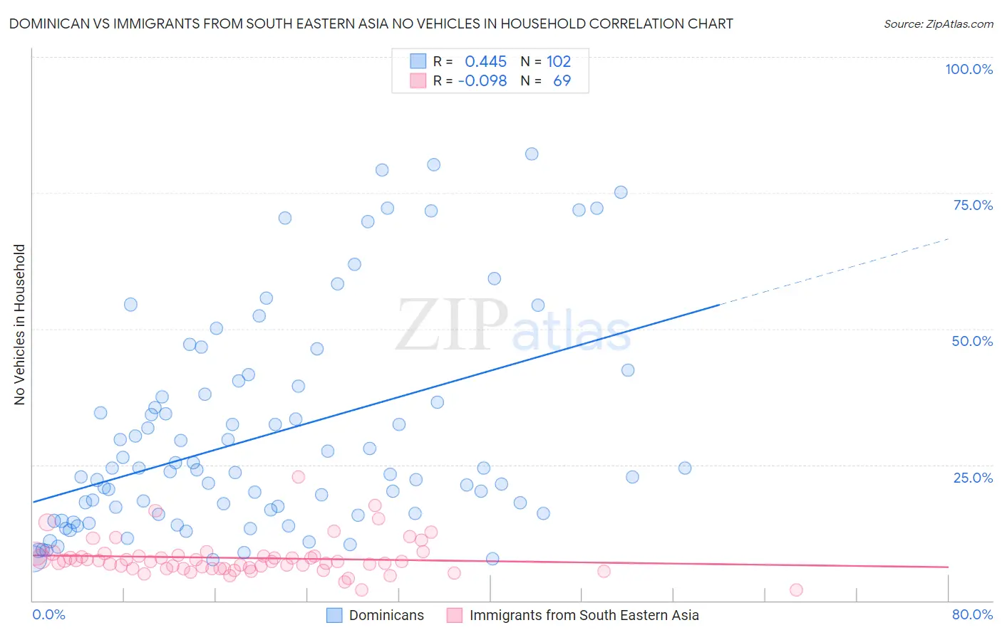Dominican vs Immigrants from South Eastern Asia No Vehicles in Household