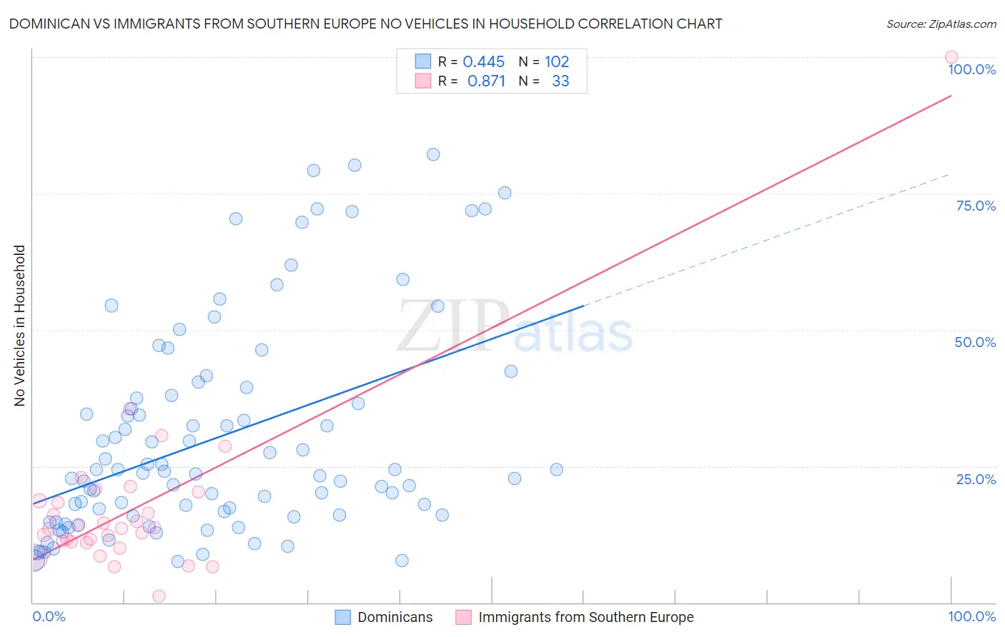 Dominican vs Immigrants from Southern Europe No Vehicles in Household
