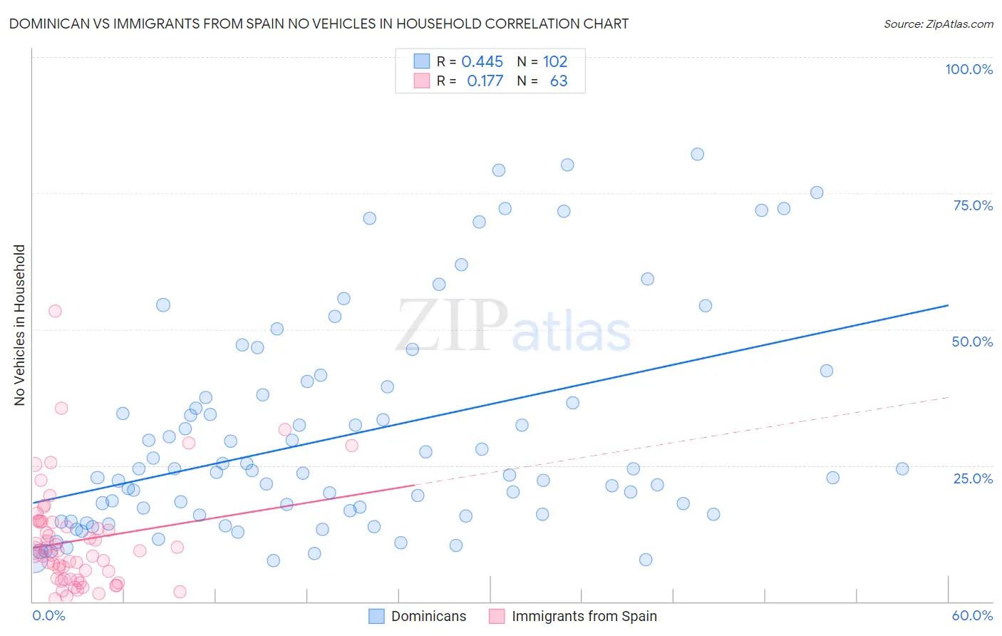Dominican vs Immigrants from Spain No Vehicles in Household