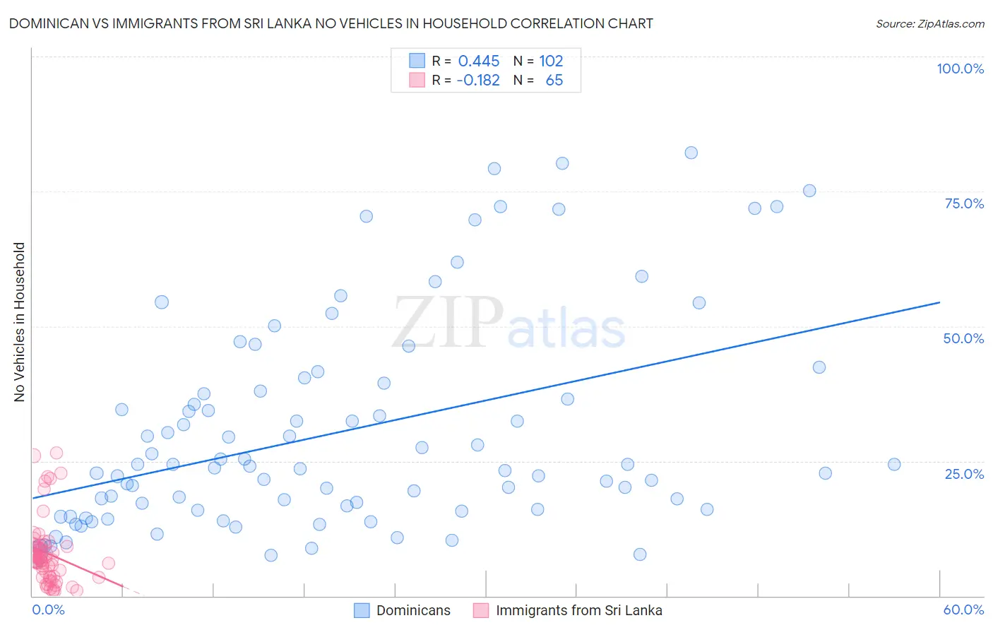 Dominican vs Immigrants from Sri Lanka No Vehicles in Household
