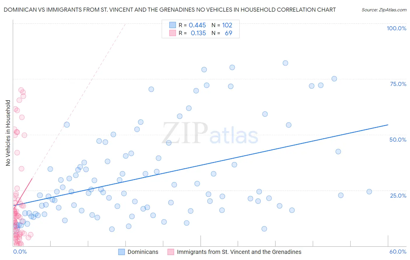 Dominican vs Immigrants from St. Vincent and the Grenadines No Vehicles in Household
