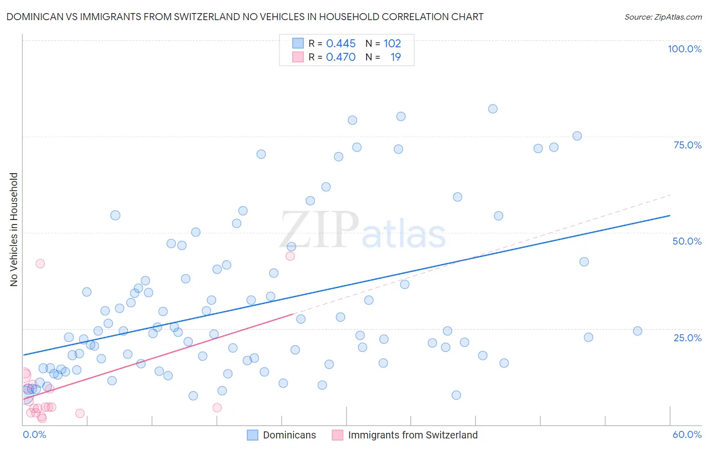 Dominican vs Immigrants from Switzerland No Vehicles in Household