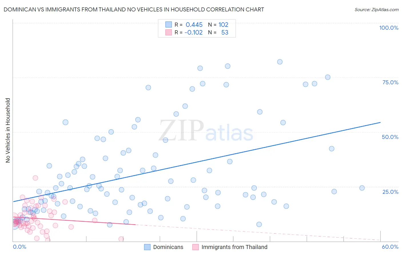 Dominican vs Immigrants from Thailand No Vehicles in Household