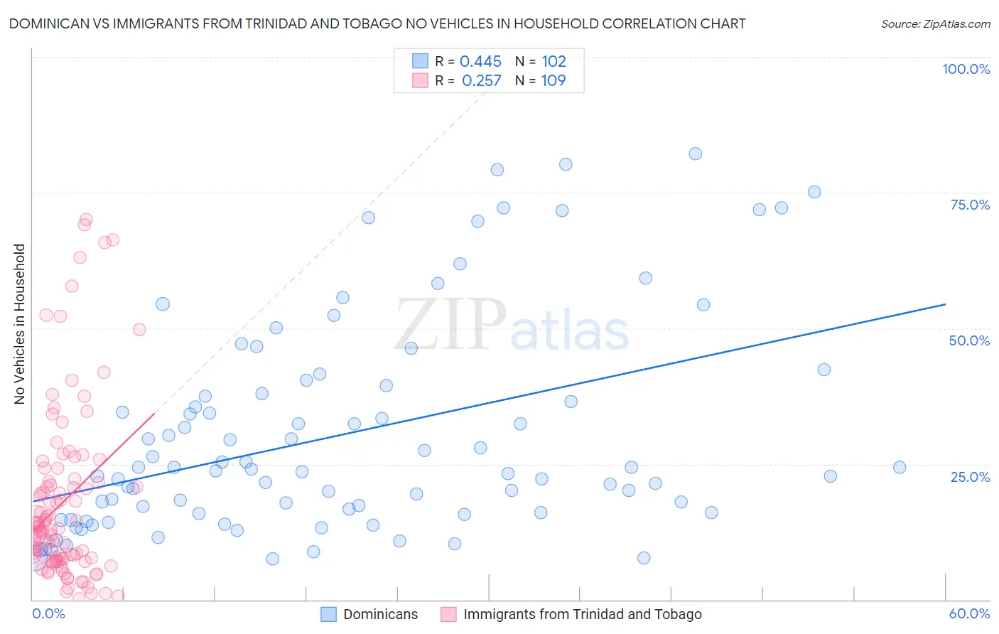 Dominican vs Immigrants from Trinidad and Tobago No Vehicles in Household
