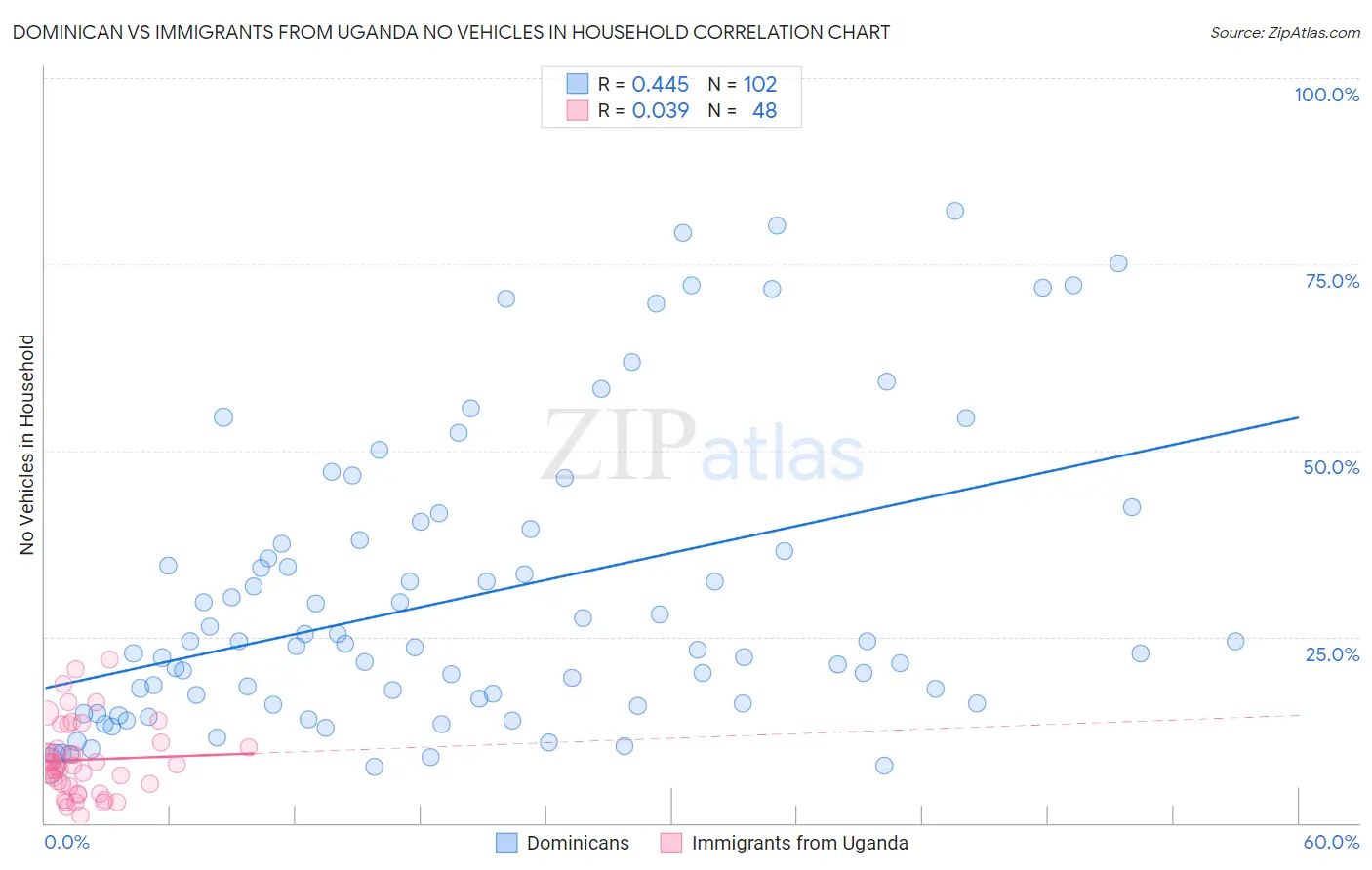 Dominican vs Immigrants from Uganda No Vehicles in Household