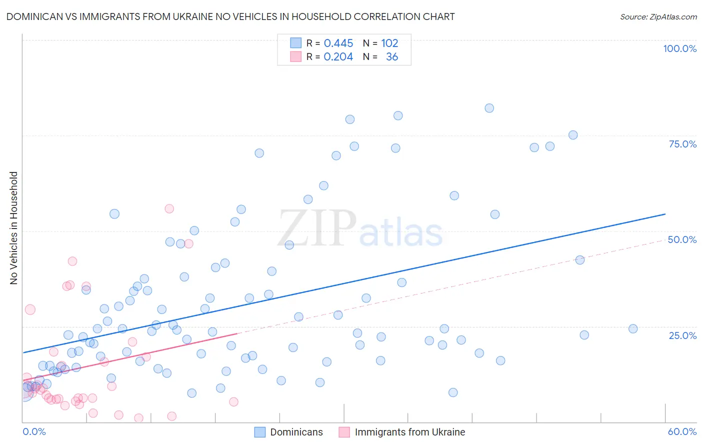 Dominican vs Immigrants from Ukraine No Vehicles in Household