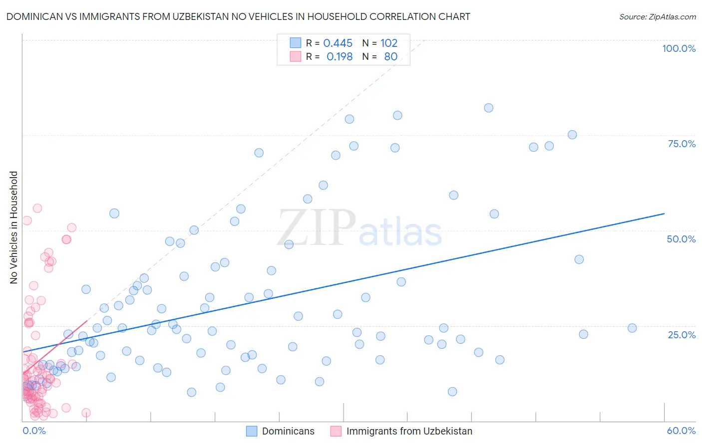 Dominican vs Immigrants from Uzbekistan No Vehicles in Household