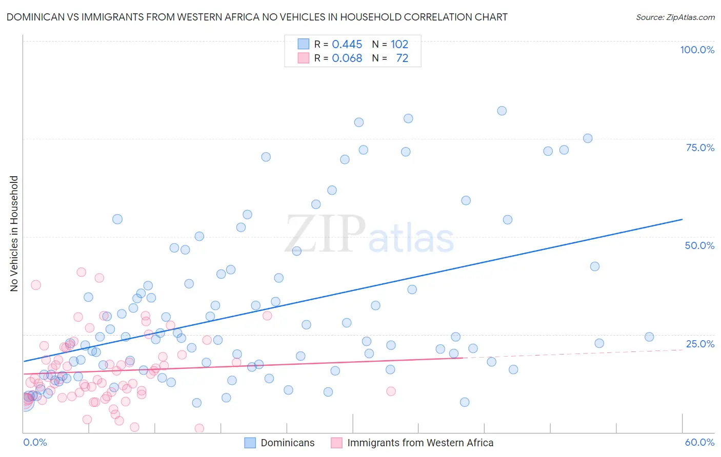 Dominican vs Immigrants from Western Africa No Vehicles in Household