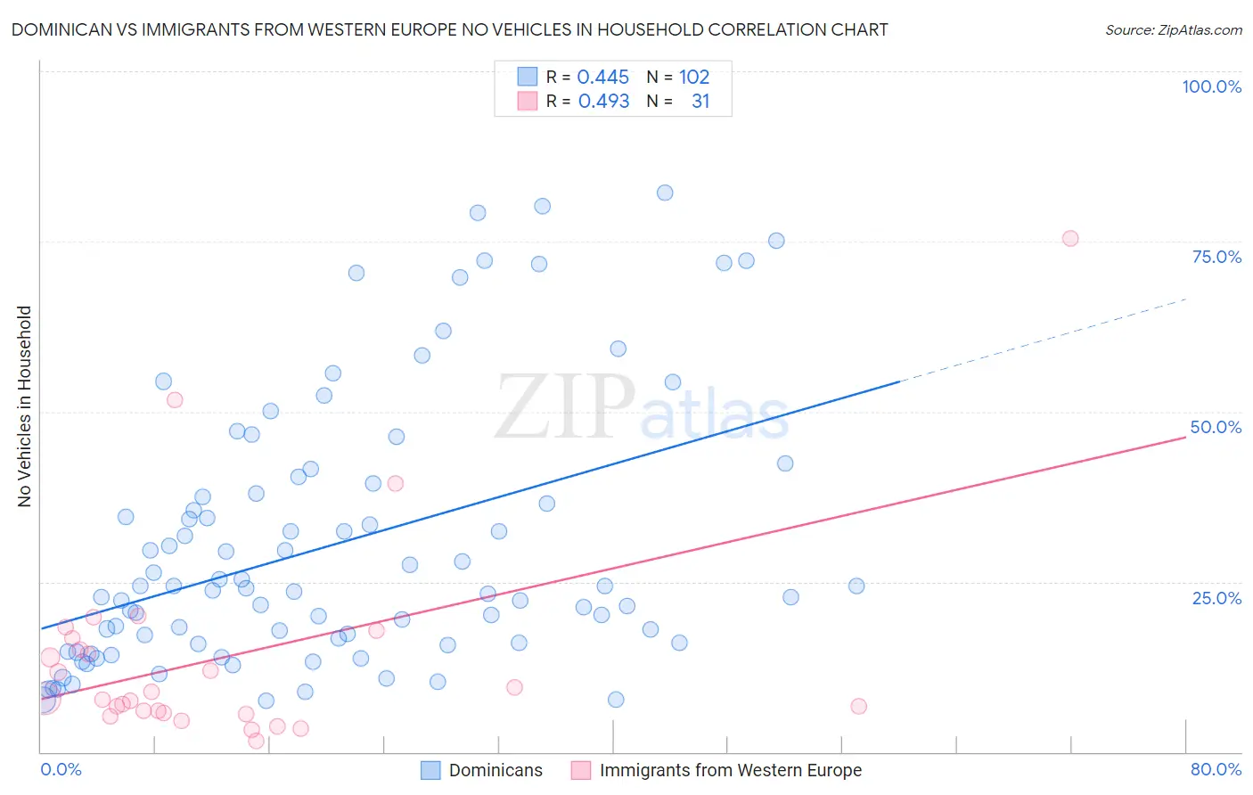Dominican vs Immigrants from Western Europe No Vehicles in Household