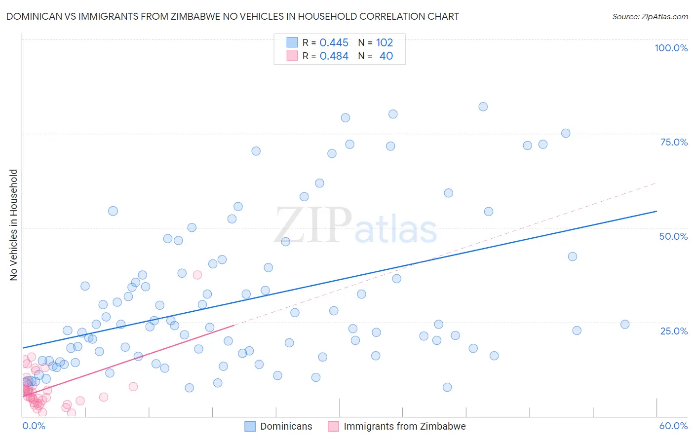 Dominican vs Immigrants from Zimbabwe No Vehicles in Household