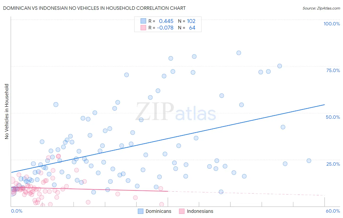 Dominican vs Indonesian No Vehicles in Household