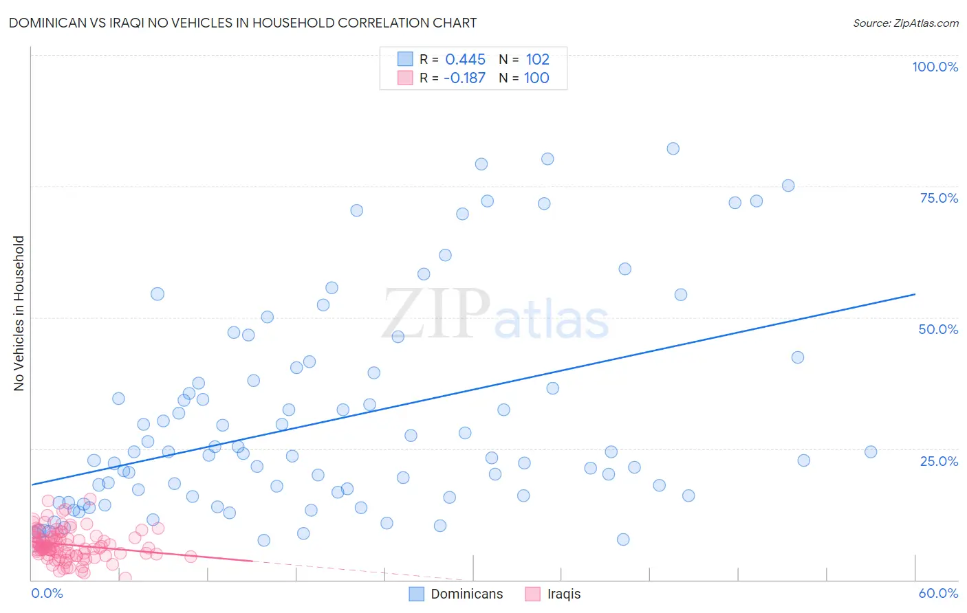 Dominican vs Iraqi No Vehicles in Household