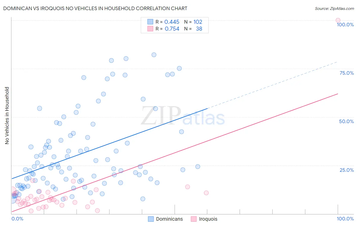 Dominican vs Iroquois No Vehicles in Household