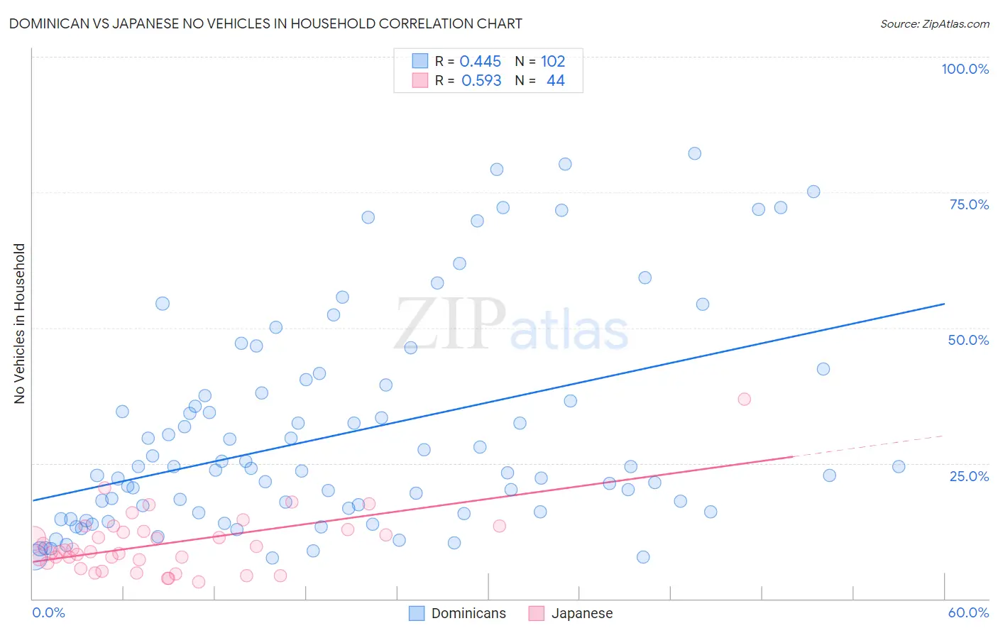 Dominican vs Japanese No Vehicles in Household