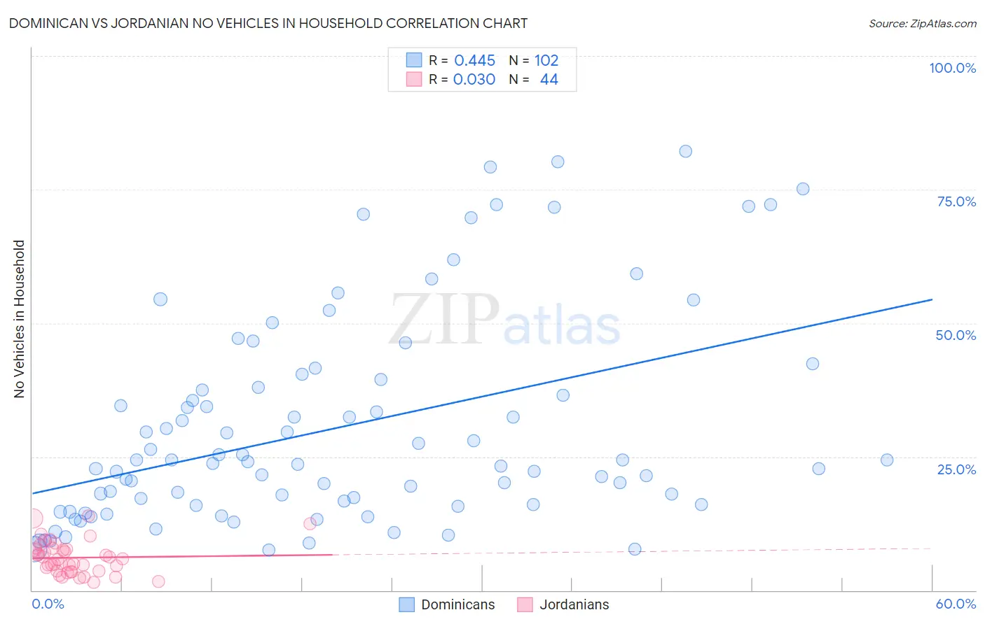 Dominican vs Jordanian No Vehicles in Household