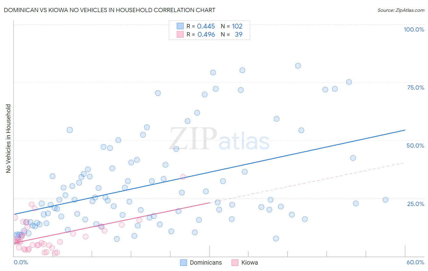 Dominican vs Kiowa No Vehicles in Household