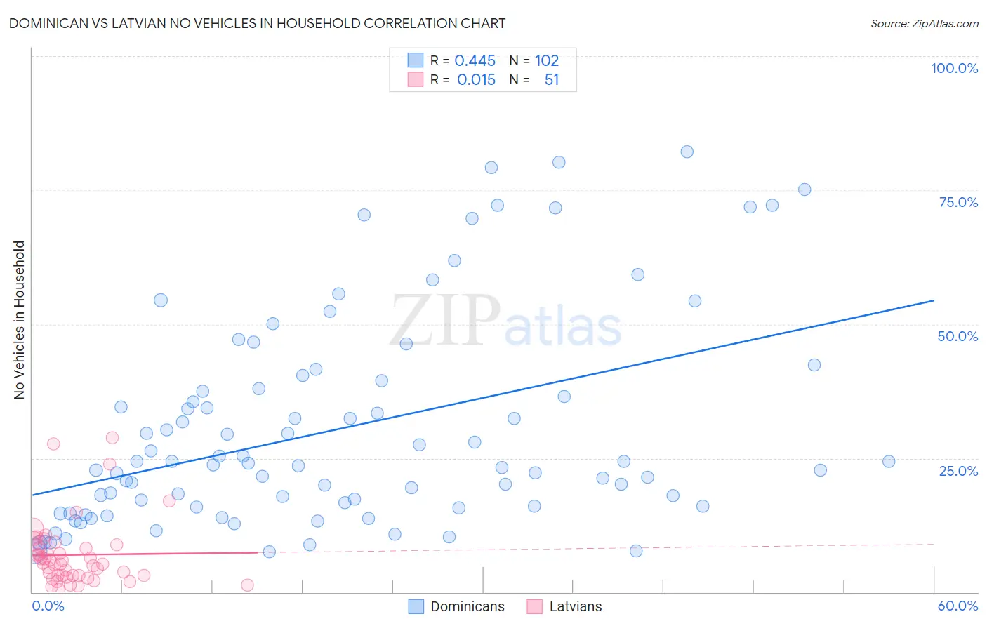Dominican vs Latvian No Vehicles in Household