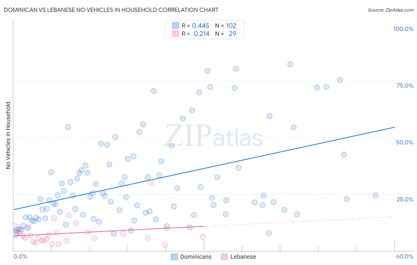 Dominican vs Lebanese No Vehicles in Household