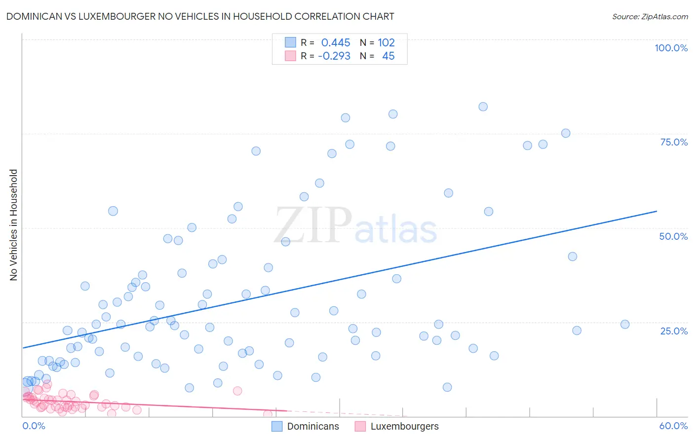 Dominican vs Luxembourger No Vehicles in Household