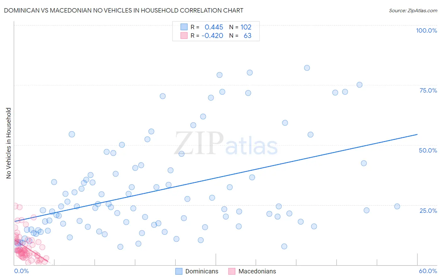 Dominican vs Macedonian No Vehicles in Household