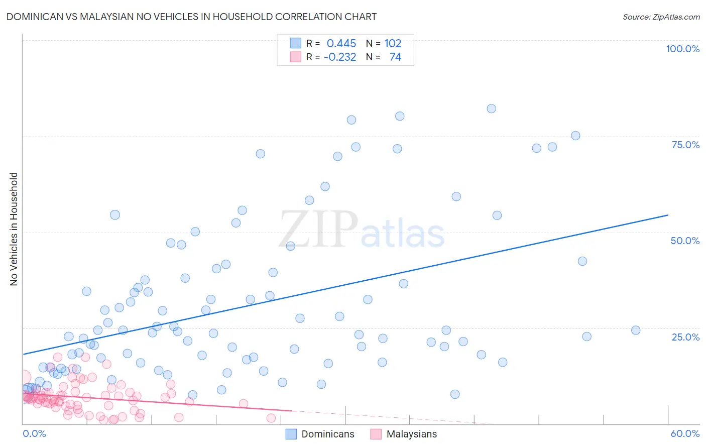 Dominican vs Malaysian No Vehicles in Household