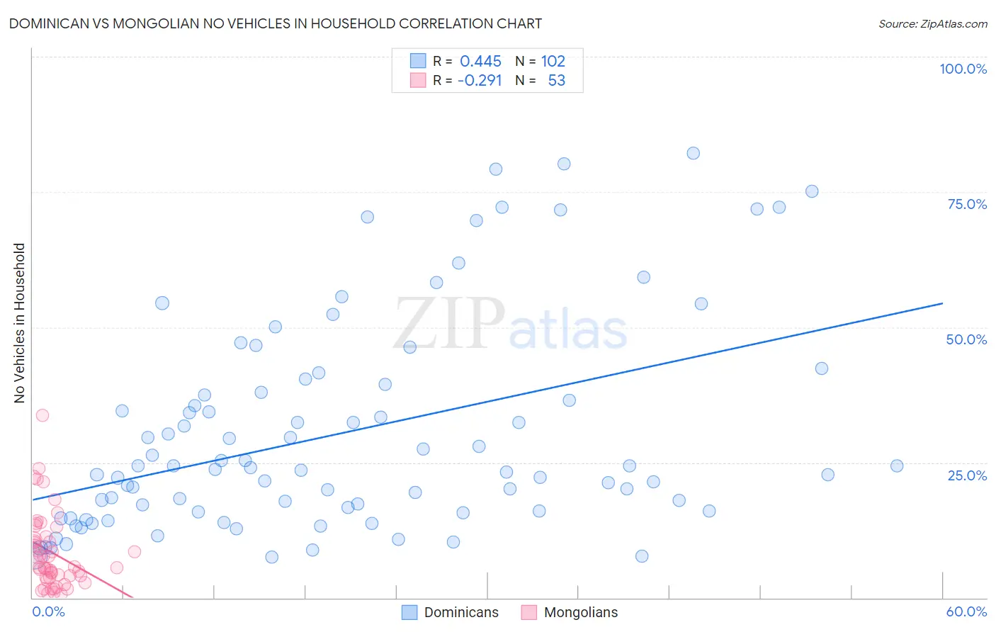 Dominican vs Mongolian No Vehicles in Household