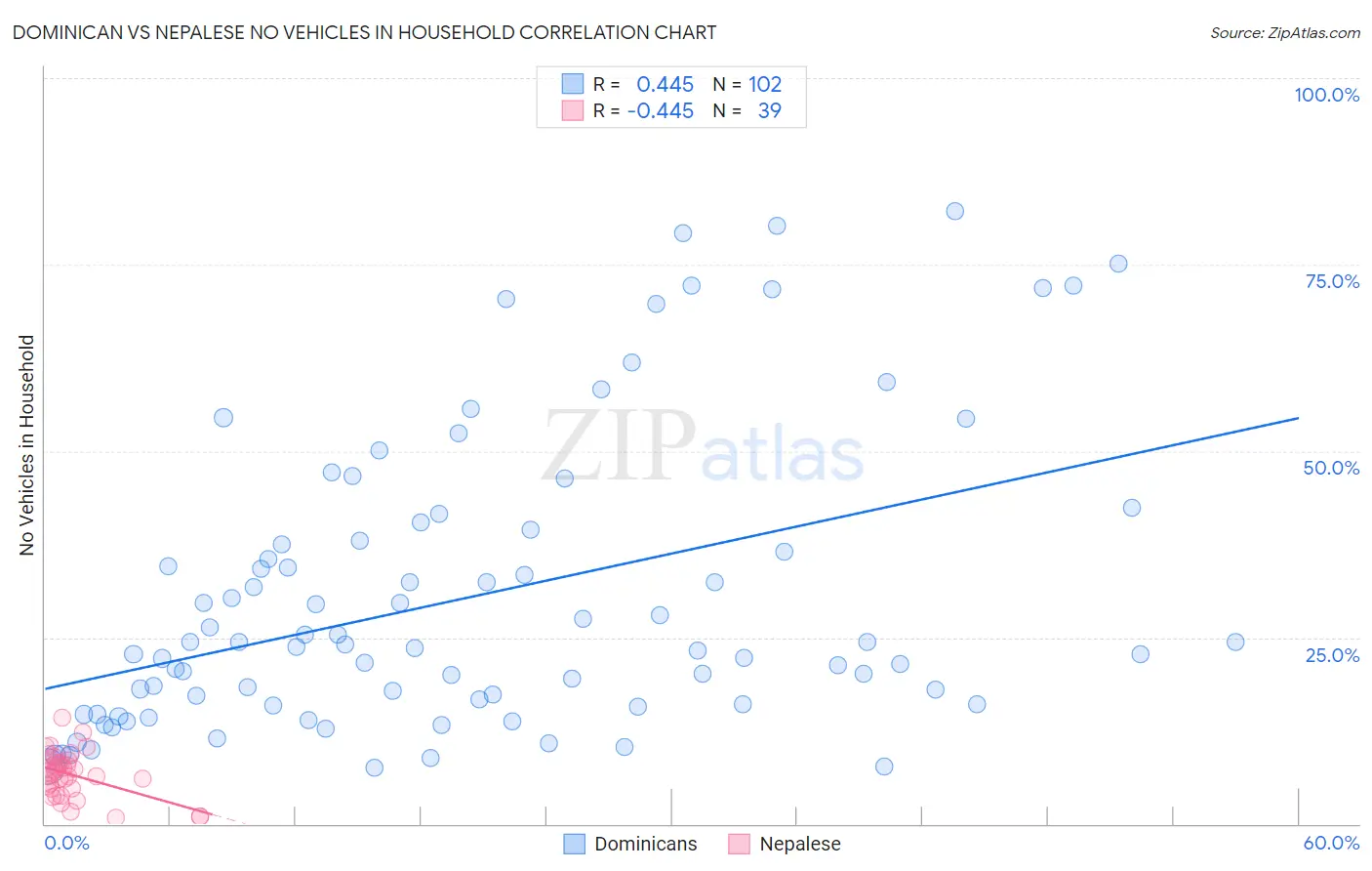 Dominican vs Nepalese No Vehicles in Household