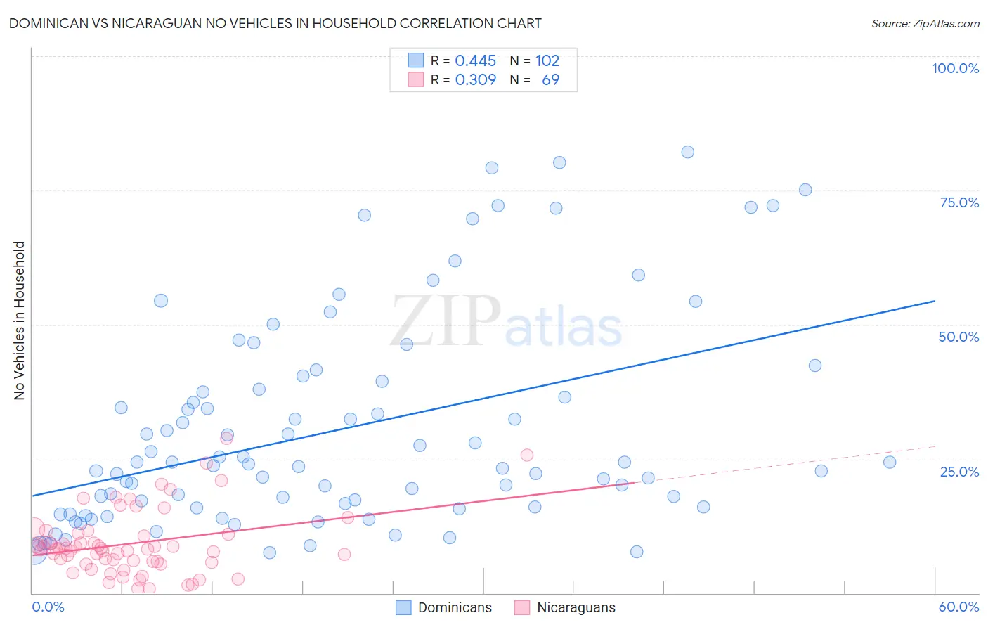 Dominican vs Nicaraguan No Vehicles in Household