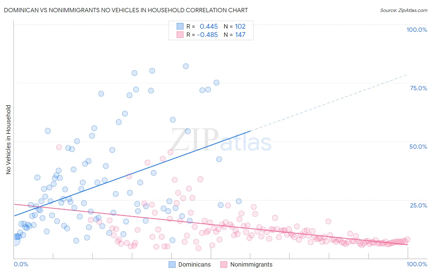 Dominican vs Nonimmigrants No Vehicles in Household