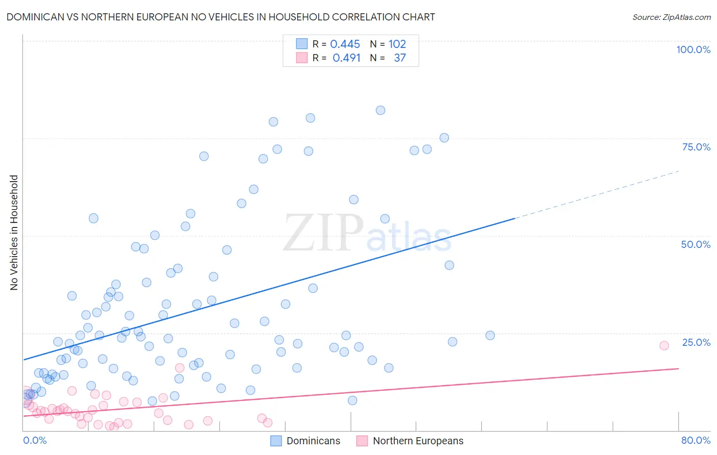 Dominican vs Northern European No Vehicles in Household