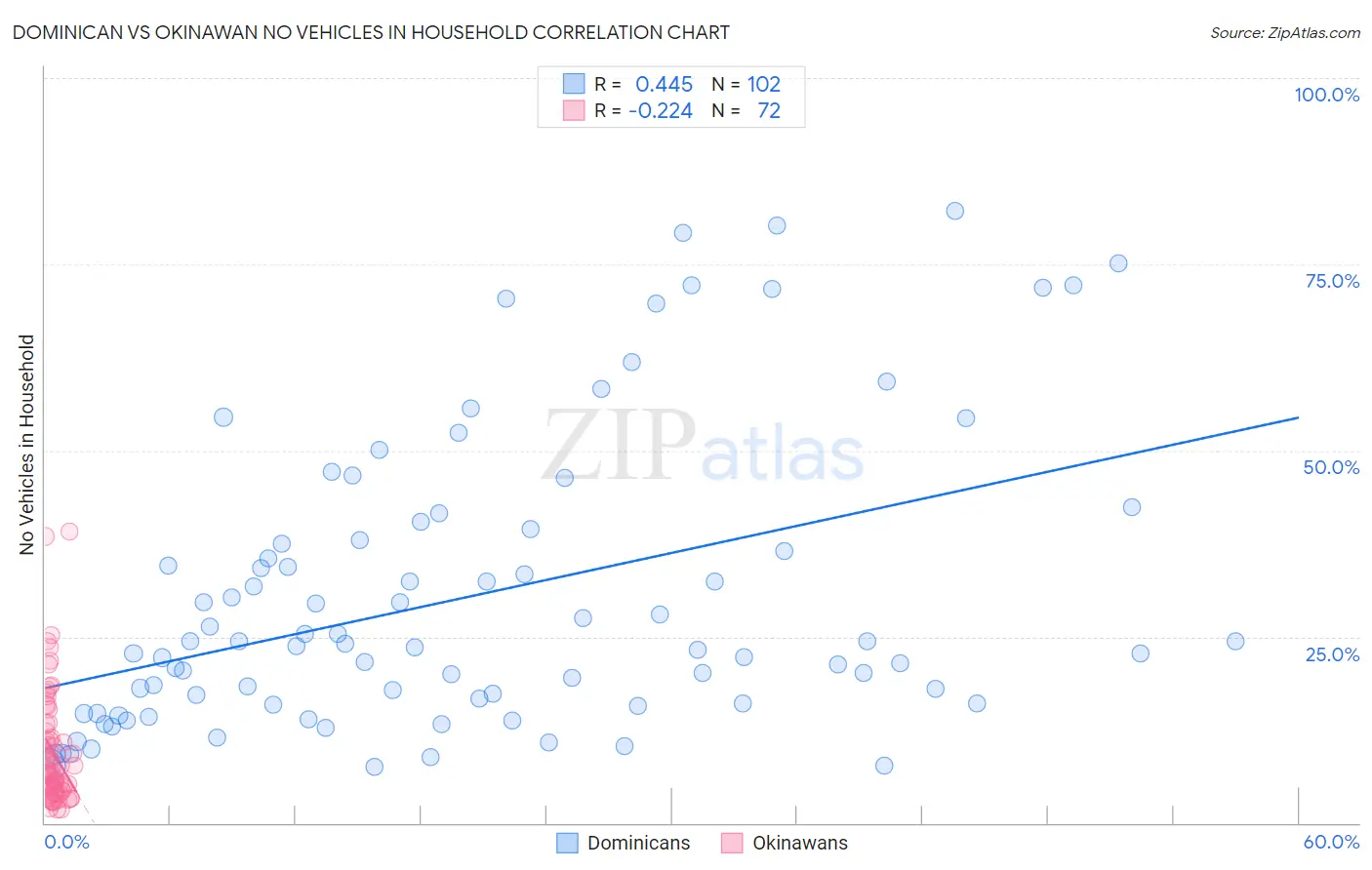 Dominican vs Okinawan No Vehicles in Household