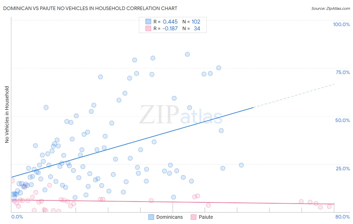 Dominican vs Paiute No Vehicles in Household