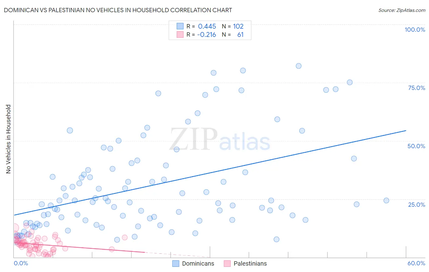 Dominican vs Palestinian No Vehicles in Household