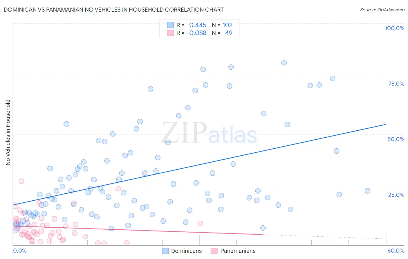 Dominican vs Panamanian No Vehicles in Household