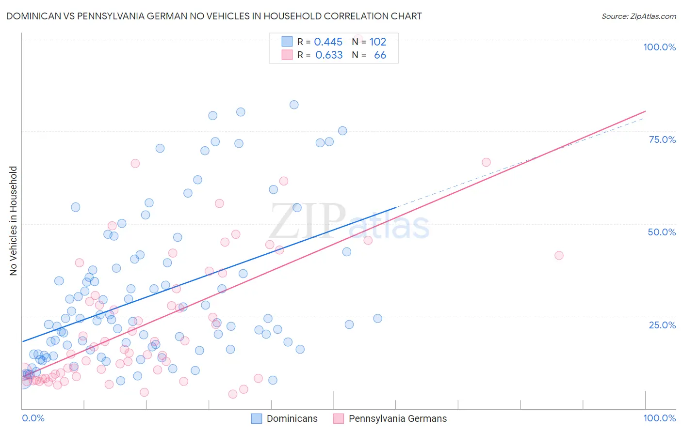 Dominican vs Pennsylvania German No Vehicles in Household
