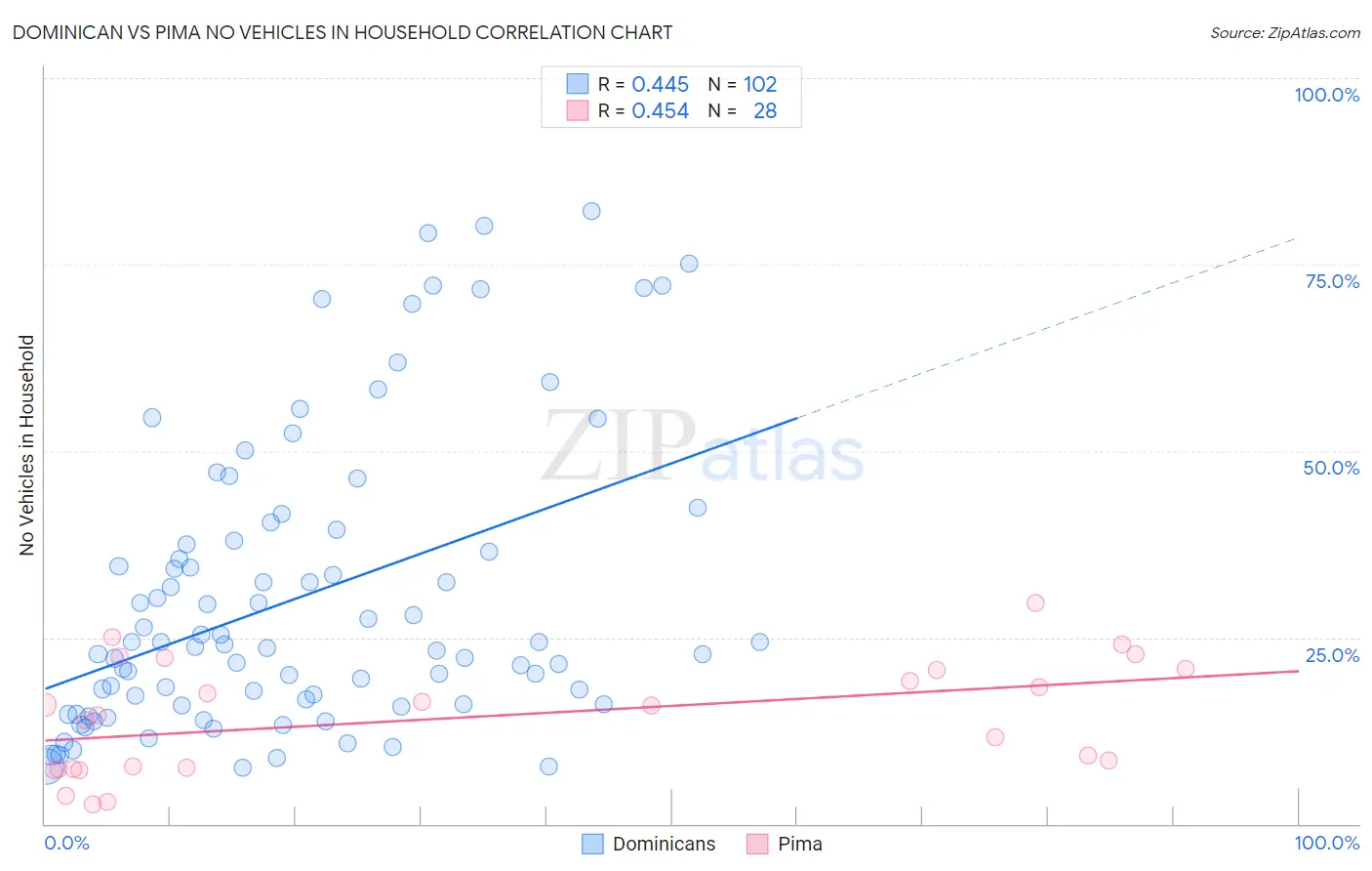 Dominican vs Pima No Vehicles in Household