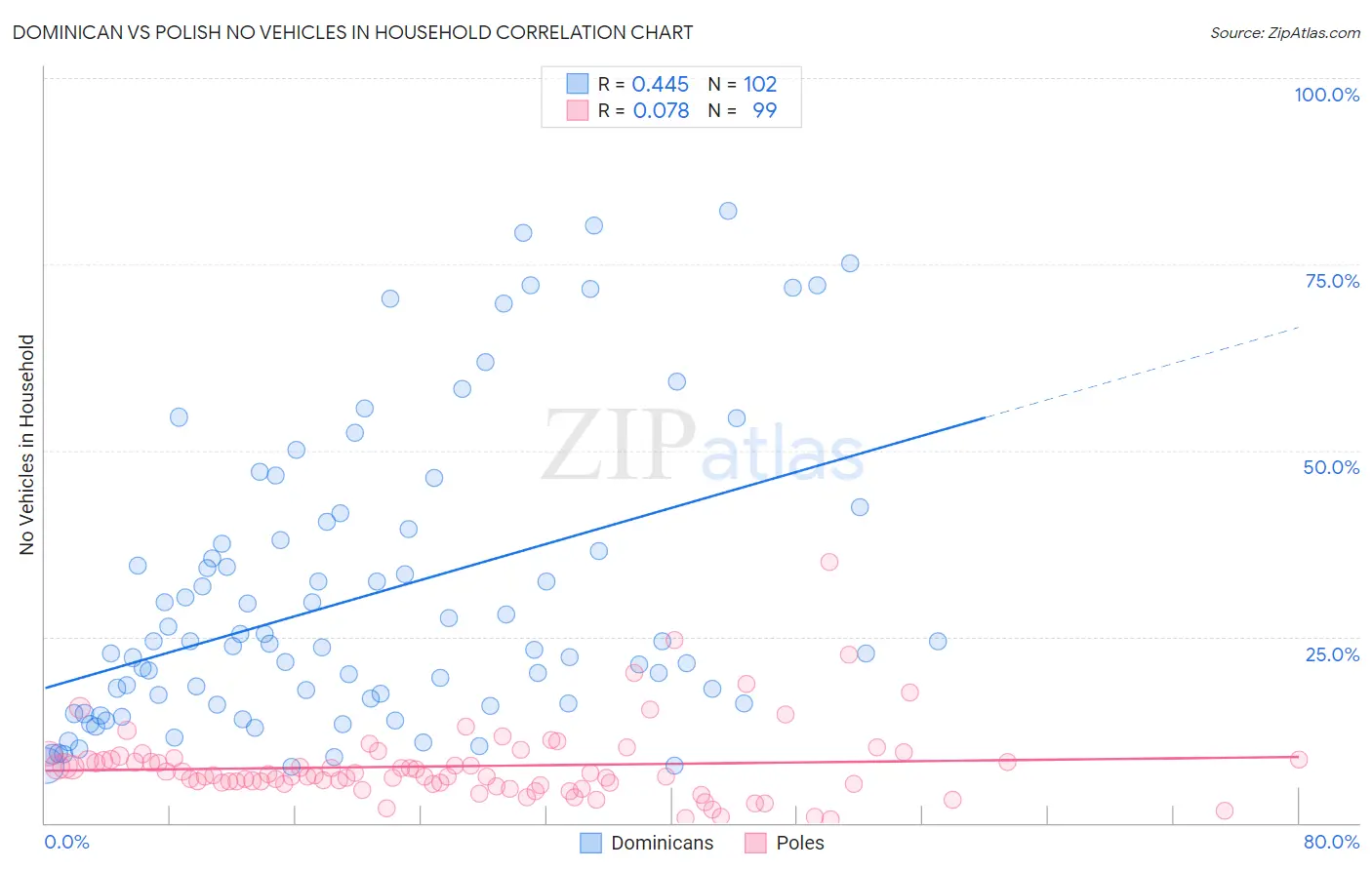 Dominican vs Polish No Vehicles in Household
