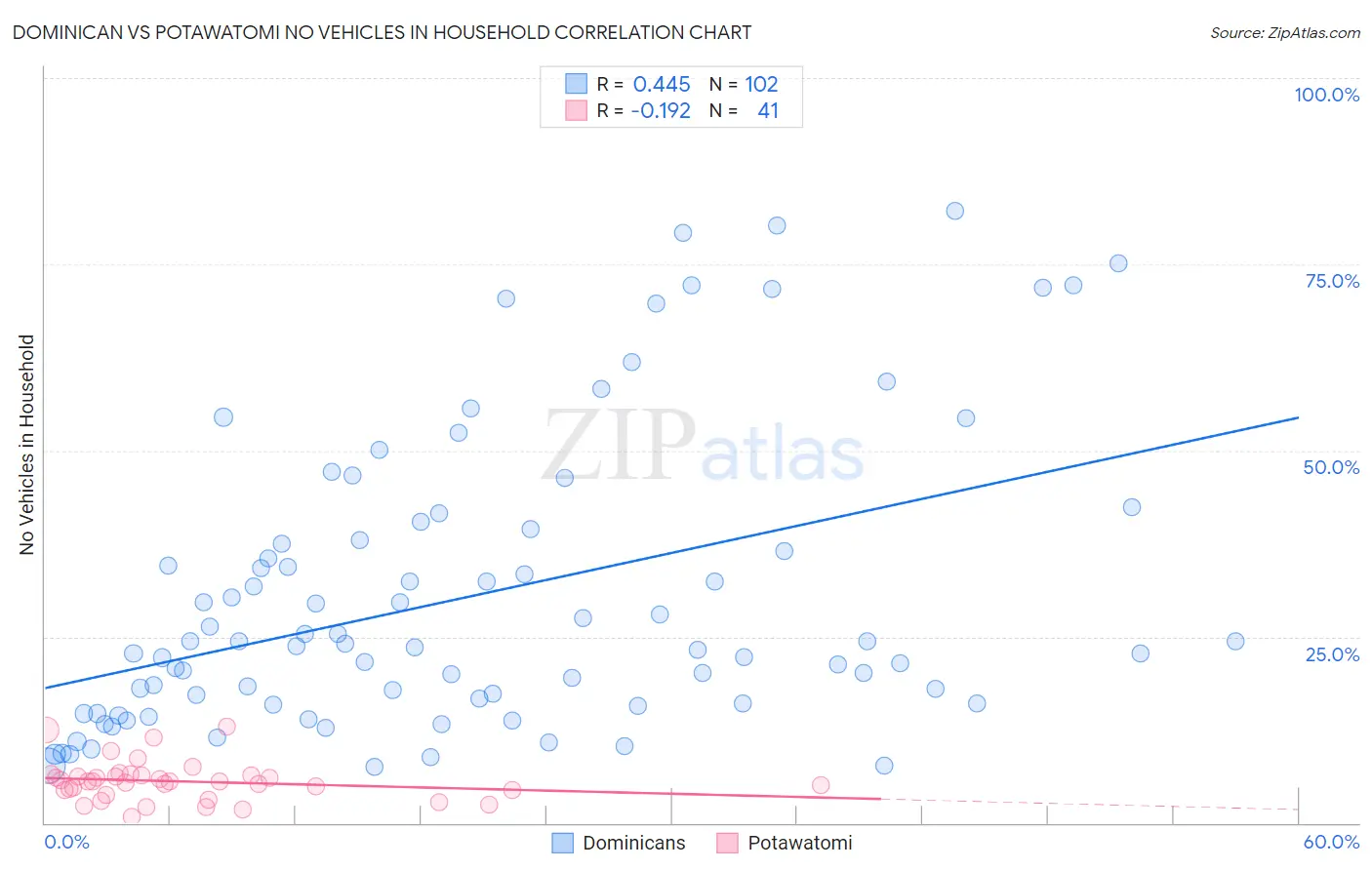 Dominican vs Potawatomi No Vehicles in Household
