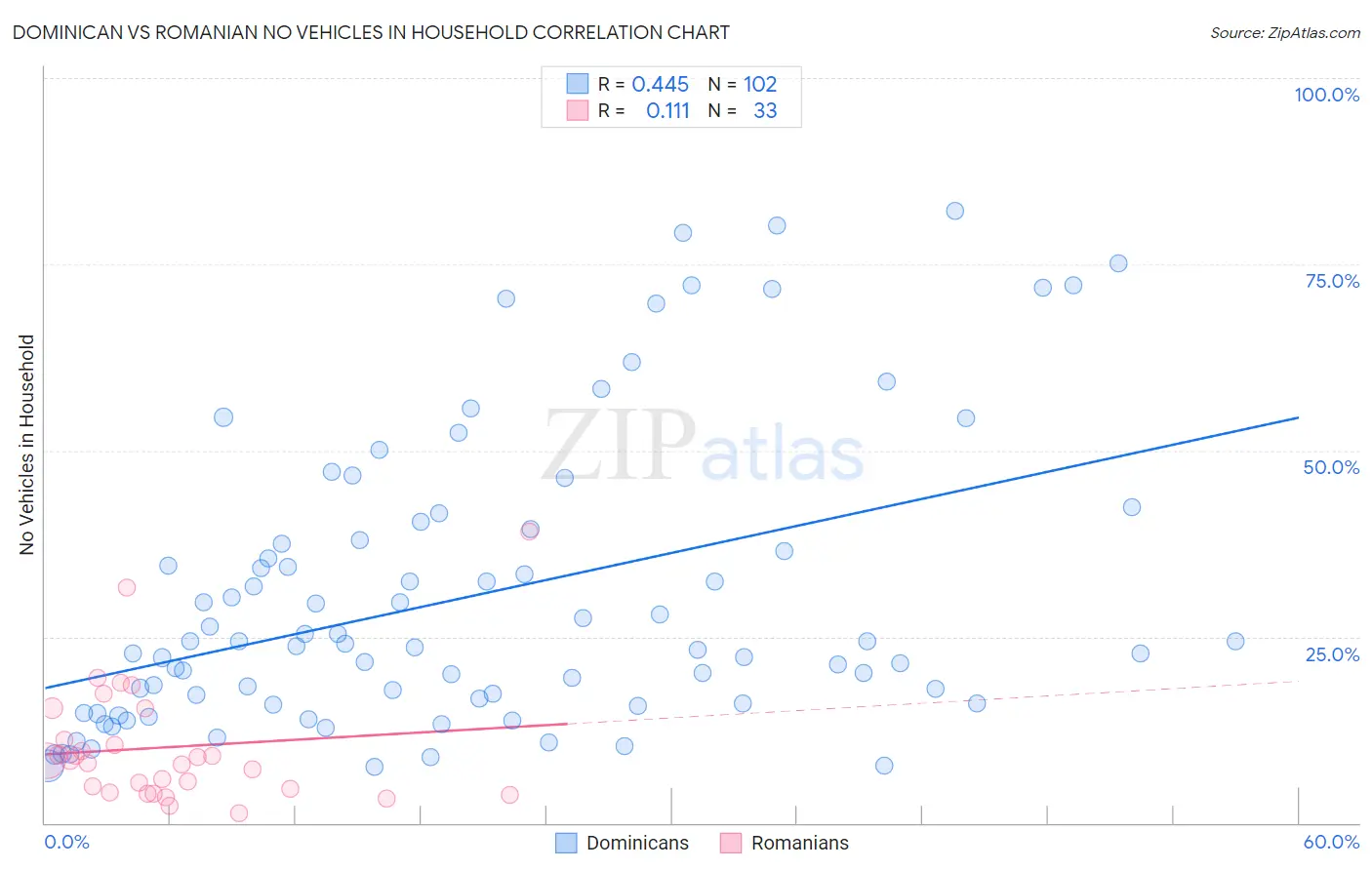 Dominican vs Romanian No Vehicles in Household