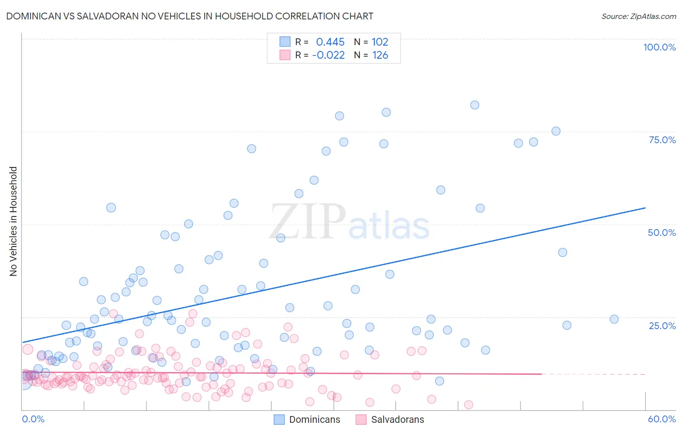 Dominican vs Salvadoran No Vehicles in Household