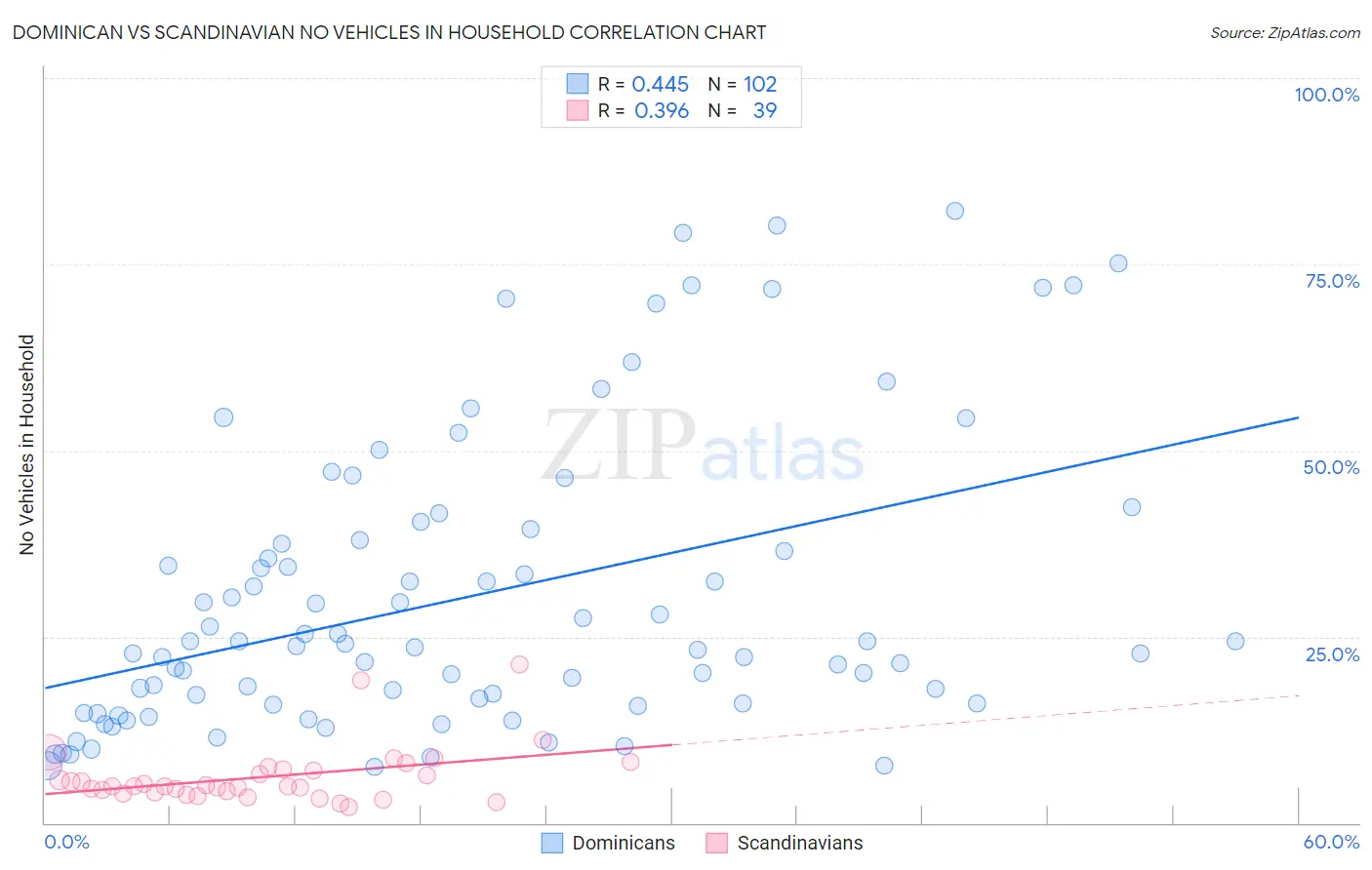 Dominican vs Scandinavian No Vehicles in Household