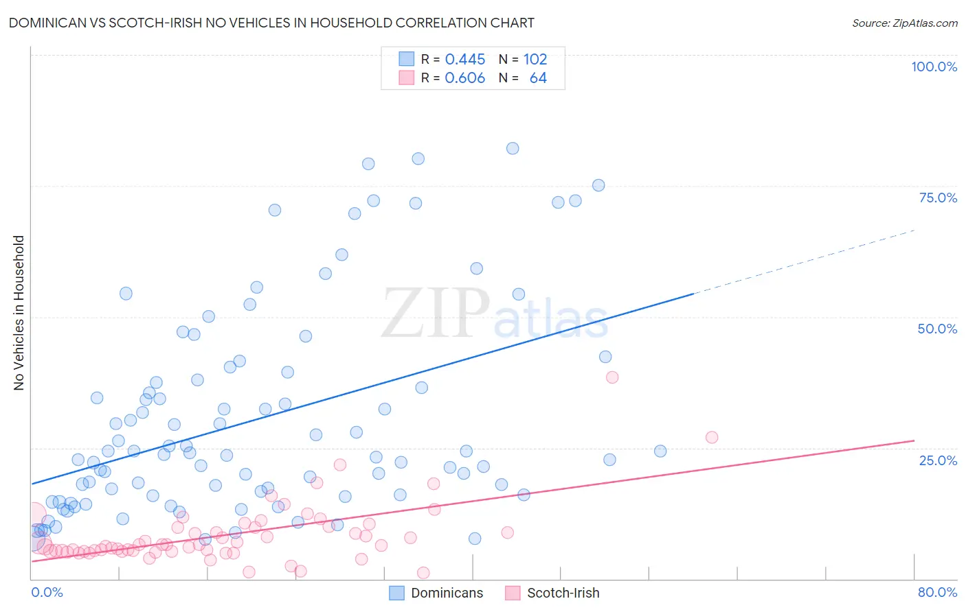 Dominican vs Scotch-Irish No Vehicles in Household