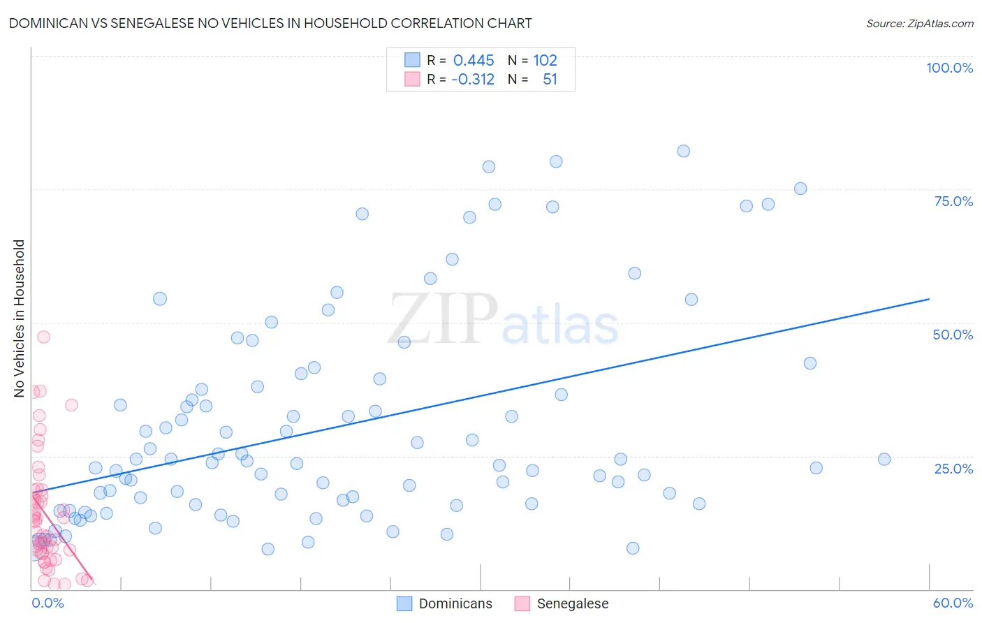 Dominican vs Senegalese No Vehicles in Household