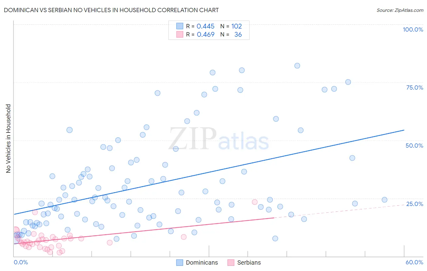 Dominican vs Serbian No Vehicles in Household
