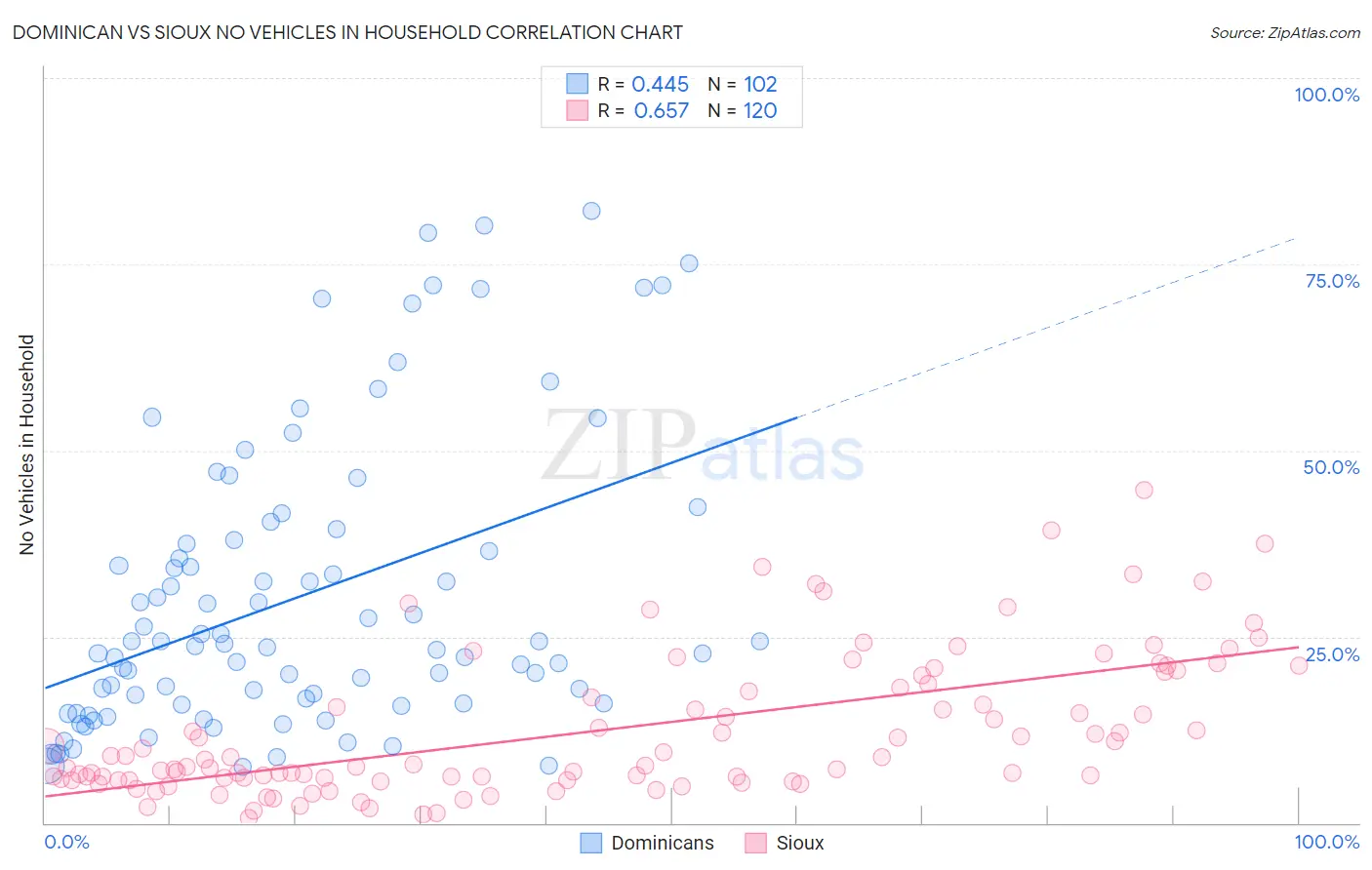Dominican vs Sioux No Vehicles in Household