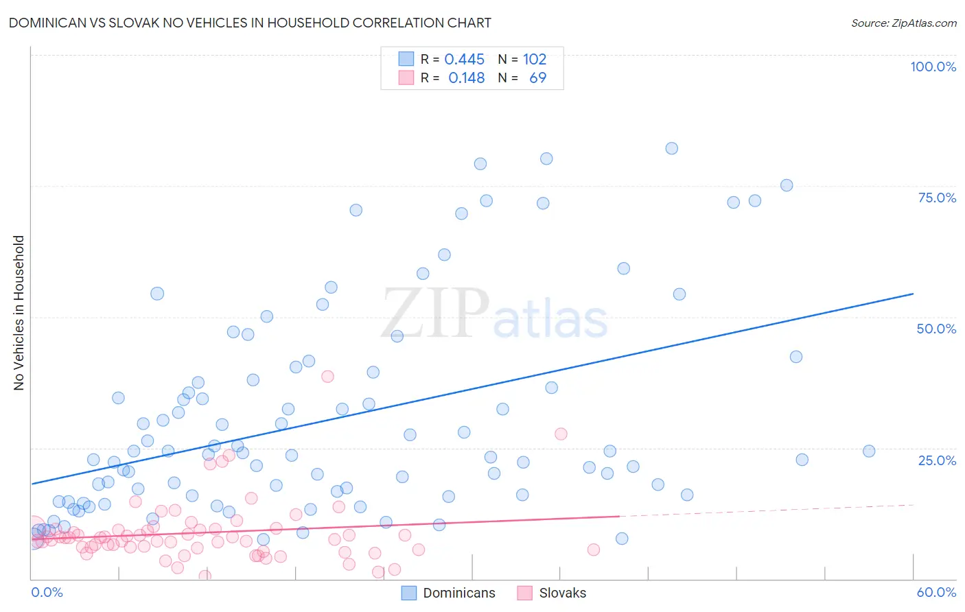 Dominican vs Slovak No Vehicles in Household