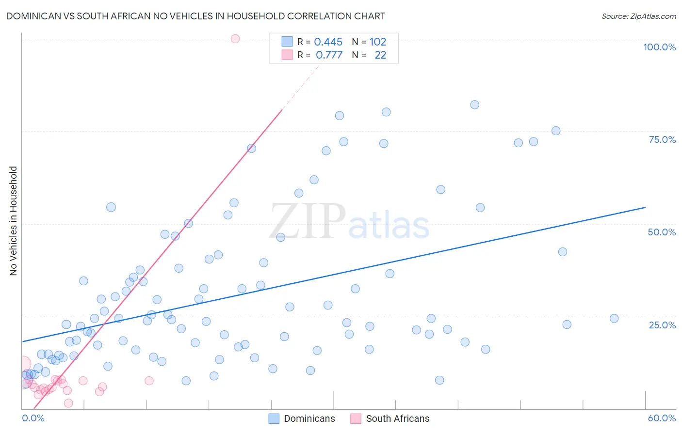 Dominican vs South African No Vehicles in Household