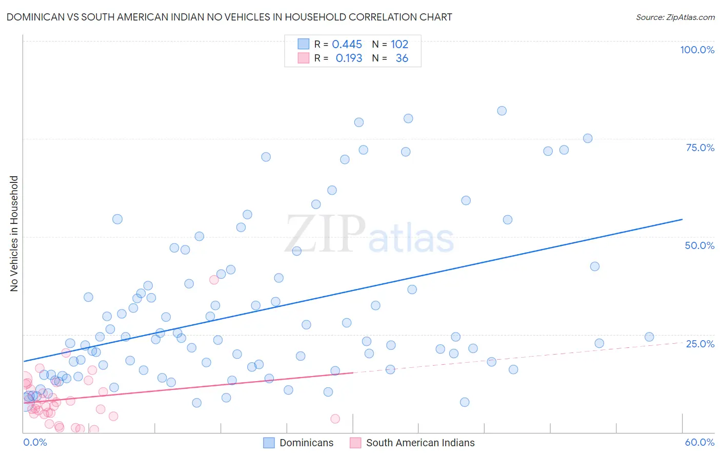 Dominican vs South American Indian No Vehicles in Household
